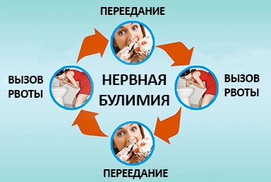 Лечение булимии в Верхнем Тагиле